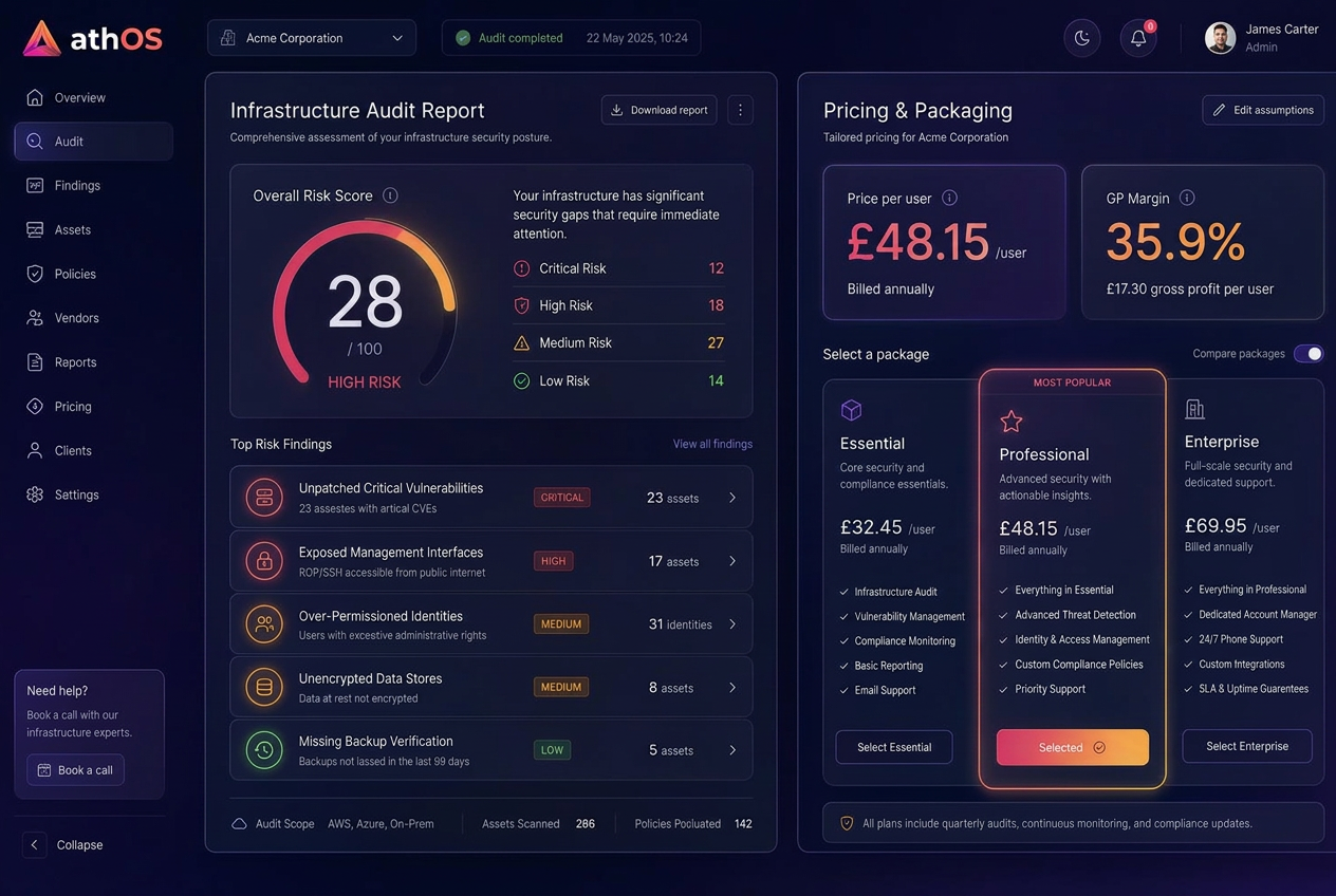 athOS dashboard showing an infrastructure audit risk score alongside a live pricing card at £48.15 per user with a 35.9% gross profit margin
